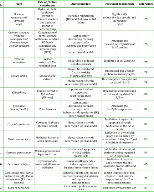 Table 1: Anti-apoptotic plant investigated for cardioprotective effects in experimental models  