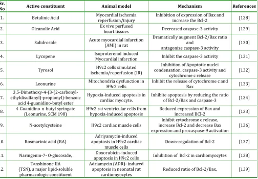 Table 2: Anti-apoptotic active constituent of plants investigated for cardioprotective effects in experimental models  