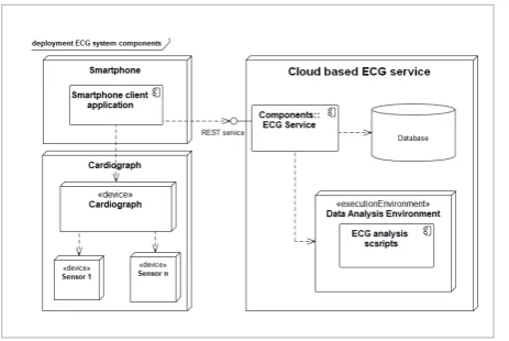 Figure 2 A web service system deployment scheme