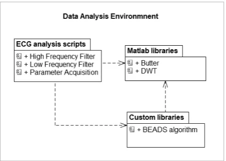 Figure 3 A general overview of the Data Analysis Environment