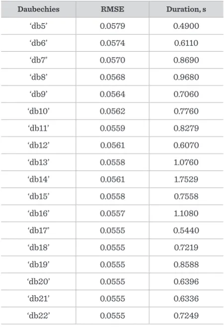 Table 2 The errors of the DWT algorithm and calculation time for 
