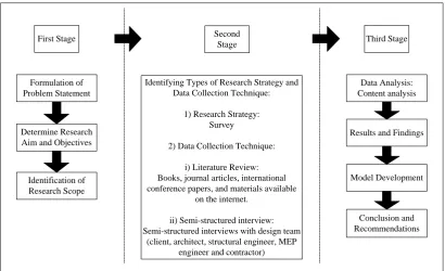 Figure 1.1: Research Methodology Process 