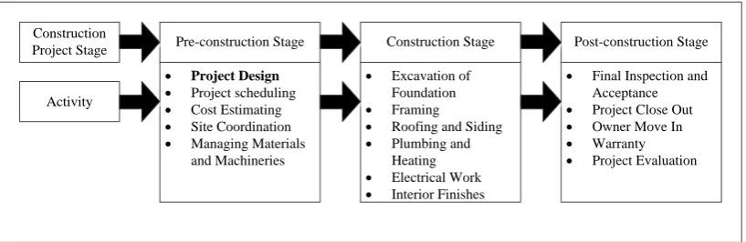 Figure 2.1: Construction Project Process (Adopted from: Cooper et al., 2005; Kazi, 2005; NCCER, 2008; CIOB, 2010)  