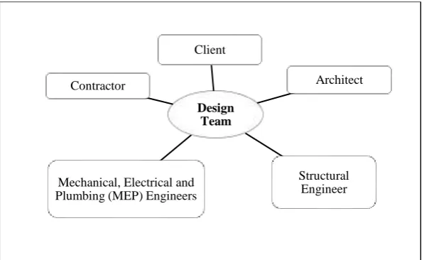 Figure 2.3: Design Team (Adopted from: Klinger and Susong, 2006; Winch, 2010; 