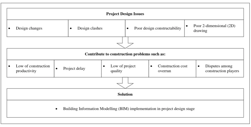 Figure 2.4: Project Design Issues (Adopted from: Sambasivan and Soon, 2007; 