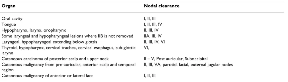 Table 8: Selective neck dissection (N0 neck)