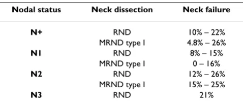 Table 5: Comprehensive neck dissection*