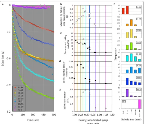 Fig. 1 Experimental results. a Mass changes of the system during experiments. Relationship between the mass ratio of baking soda/poured heated syrup and b mass losses caused by baking soda decomposition, c percentage of decomposed baking soda, d bubble num