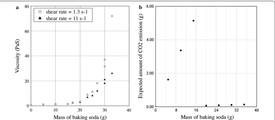 Fig. 4 rate: 1.3 s a Rheological characteristics of substrates with various compositions