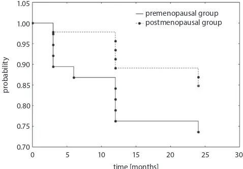 Fig. 1. Probability of survival without recurrence of the ovarian cyst