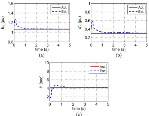Fig. 3. Genarator #4 parameters estimation for 16-machine 68-bus systemmodel.