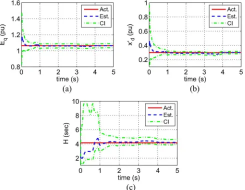 Fig. 6. Generator #4 measured data with noise for 16-machine 68-bus systemmodel.