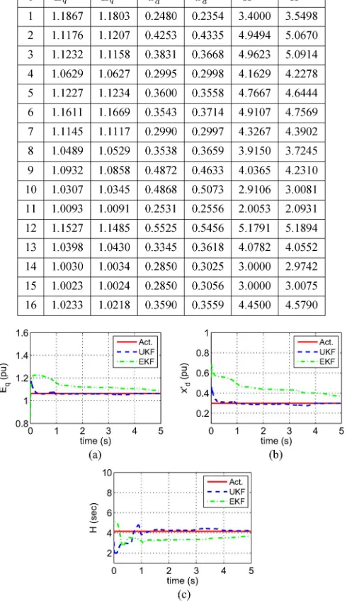 Fig. 9. Comparison of UKF estimation in the presence of white noise and col-ored noise for Generator #4.