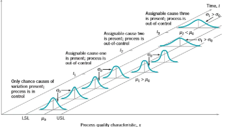 Figure 2.1: Chance and assignable causes of variation  