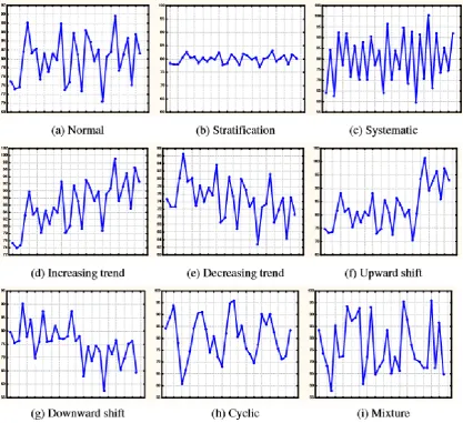 Figure 2.3: Nine control chart patterns (Montgomery,Douglas, C, 2009).  