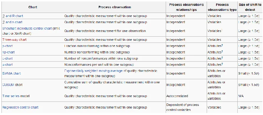 Table 2.1: Types of charts(Montgomery,Douglas, C 2009).  