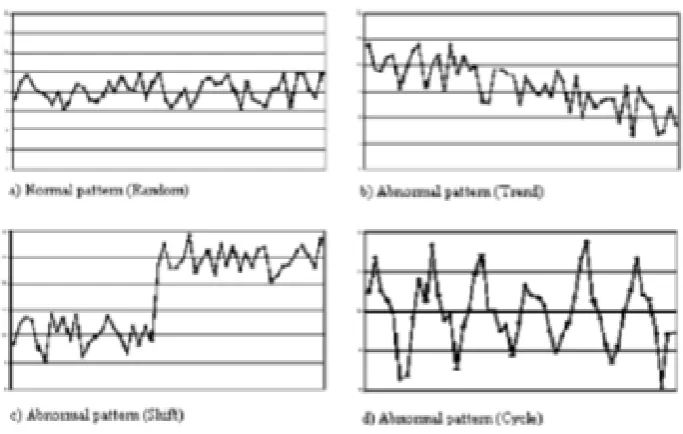 Figure 2.5: Typical normal and abnormal patterns (El-Midany et al, 2010) 