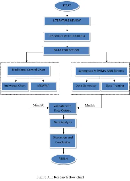 Figure 3.1: Research flow chart 