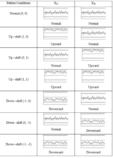 Table 3.1: Conditions of multivariate process mean shifts 