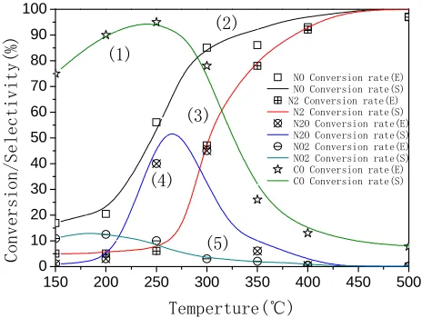 Fig.4 The relationship between temperature and simulation & experimental results 