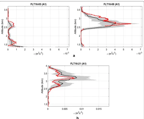 Fig. 8 areas show the mean a Comparisons of smoothed profiles of εU (red solid and dashed lines) and εR (solid line) for FLT16-05 (A1) (left) and FLT16-08 (right)
