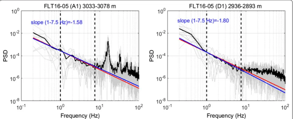 Fig. 4 Example of frequency spectra of U up to 100 Hz during the ascent (A1) (left) and descent (D1) (right) of FLT16-05