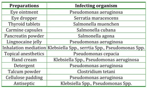 Table 1: Microbial contamination in pharmaceutical preparations  