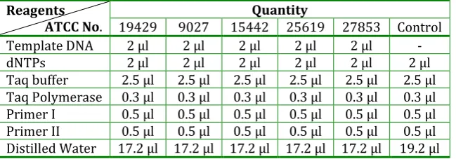 Table 3: A typical 25 μl PCR reaction  