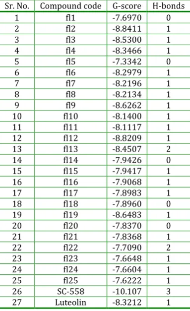 Table 2: It shows Glide score (g-score) and number of H-bonds of synthetic flavones and reference ligands  