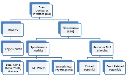 Figure 2.1: Types of Brain Computer Interface used related to brain activity 