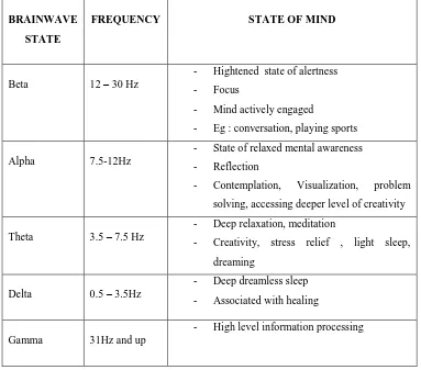 Table 2.1: Brainwave state and level of consciousness 