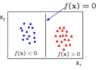 Figure 2.5: Linear classifier in 2D 