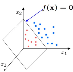 Figure 2.7: Support vectors in a linearly separable data 
