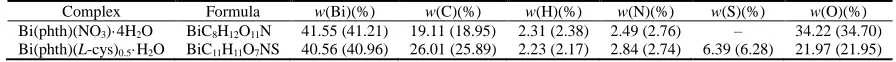 Table 1 Elemental analyses results of the complexes (Calculated values are in brackets)  