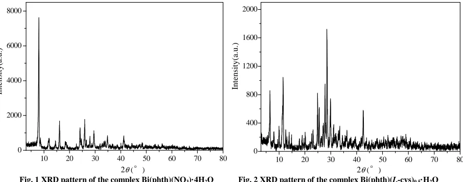 Table 2 Experimental data and calculated results for powder X-ray diffraction pattern of the complex of Bi(phth)(NO3)·4H2O (monoclinic: a = 1.0792 nm, b = 2.2169 nm, c = 1.0306 nm and β = 95.68°)  