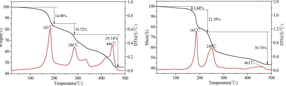 Fig. 4 TG-DTG curves of Bi(phth)(NO3)·4H2O               Fig. 5 TG-DTG curves of Bi(phth)(