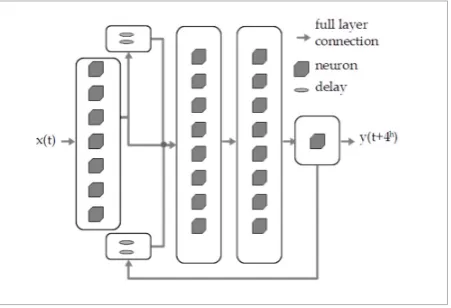 Figure 9 Devised neural network. Delays and feedback are obtained 