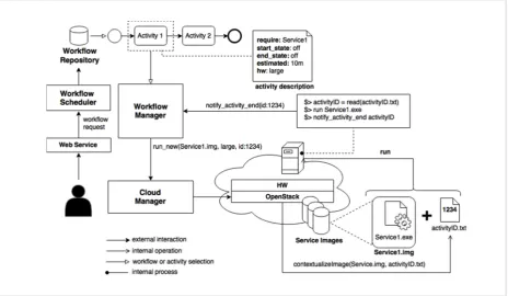 Figure 7 Scheme of interactions between the components of the workflow management system for the completion of a workflow 