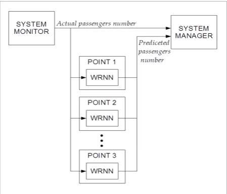 Figure 8 The adopted WRNN predictor models and predicts the 
