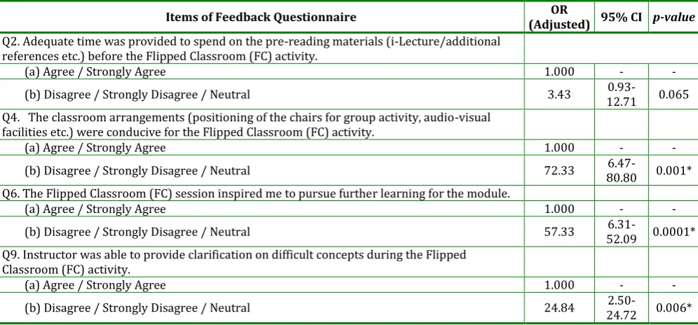 Table 5: Multivariate Analysis: Responses on Agree or Disagree for Items Q2, Q4, Q6 and Q9 
