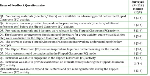 Table 1: Intra-Observer Reliability for Individual Items in Feedback Questionnaire  