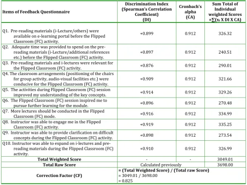 Table 4: Calculation of Cut-off Value in the Feedback Questionnaire  