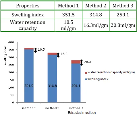 Table 3: swelling index and water retention capacity of extracted mucilage  