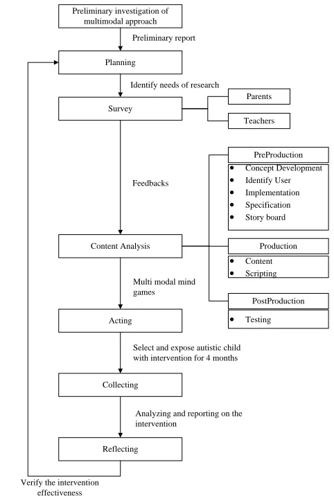 Figure 1 Framework for developing culture-based multi-modal mind games  