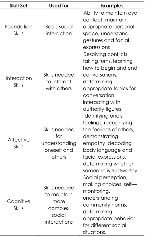 Table 1 Categorization of social interactions  