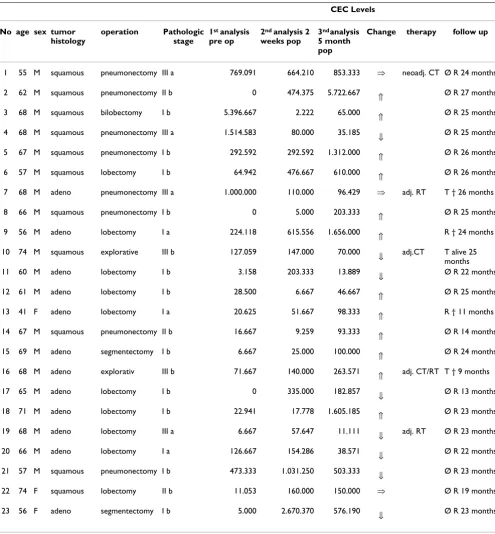 Table 1: Data from 23 patients operated for lung cancer