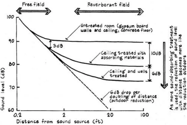 Figure 2.2 : Effect of sound absorbers addition. (Egan, 1988). 