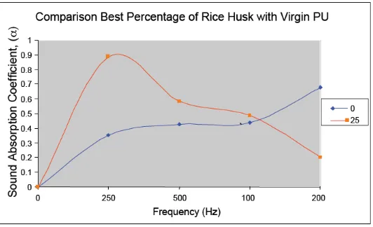 Figure 2.4 : Comparison between 25 percents of rice husk with the virgin 