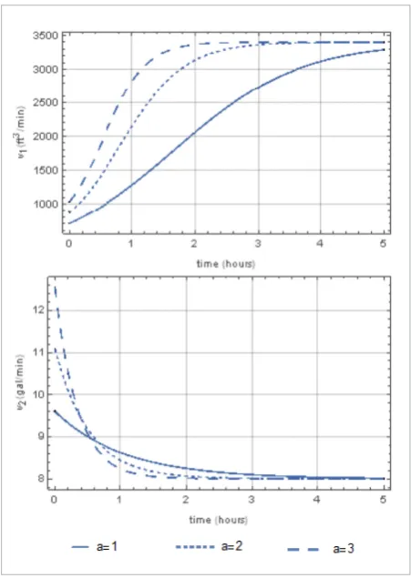 Figure 4 Actuator input values for the extended system