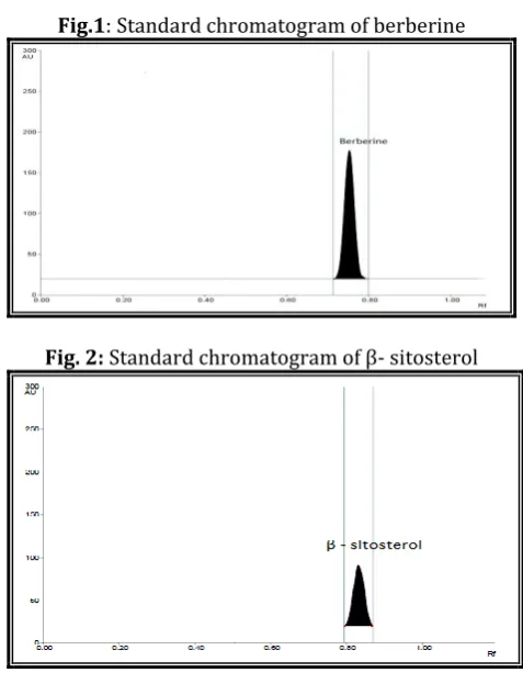 Fig.1: Standard chromatogram of berberine 